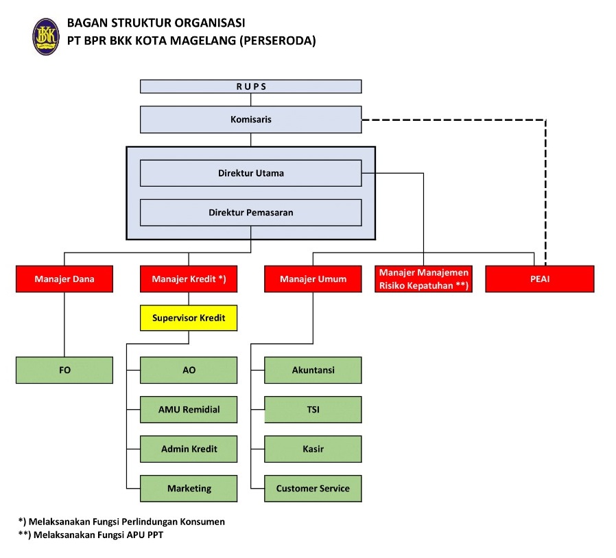 Struktur Organisasi